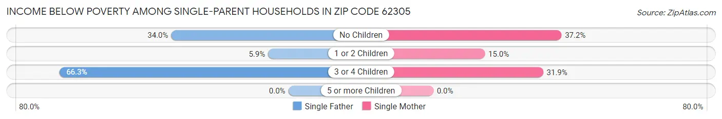 Income Below Poverty Among Single-Parent Households in Zip Code 62305