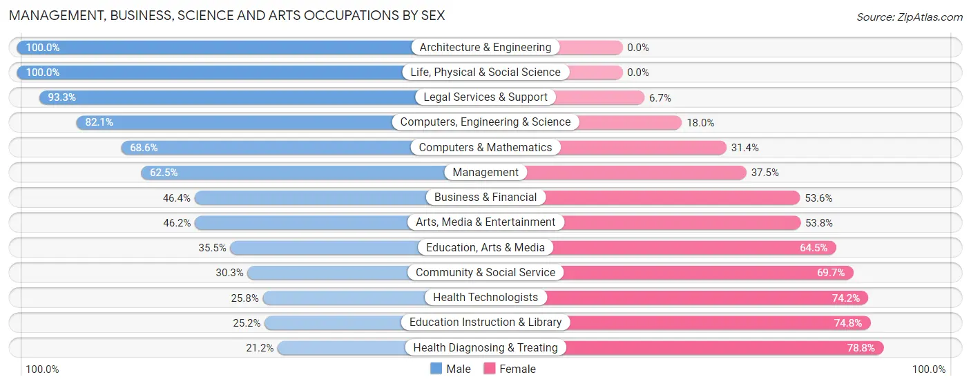 Management, Business, Science and Arts Occupations by Sex in Zip Code 62305