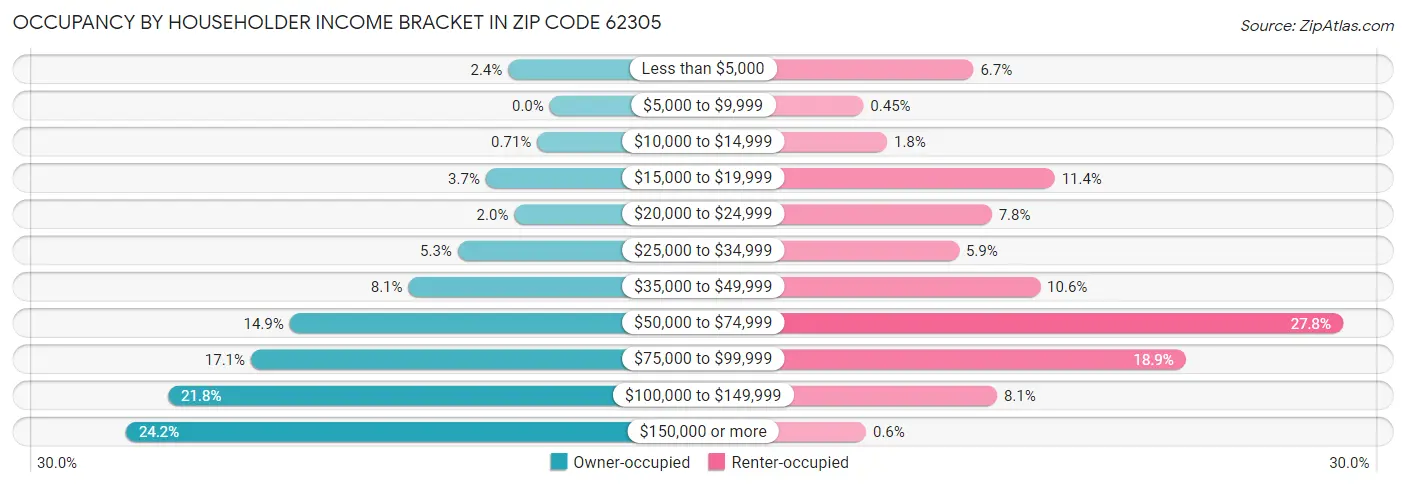 Occupancy by Householder Income Bracket in Zip Code 62305