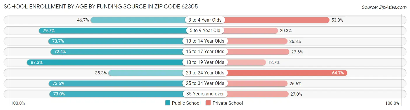 School Enrollment by Age by Funding Source in Zip Code 62305