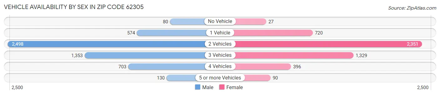 Vehicle Availability by Sex in Zip Code 62305