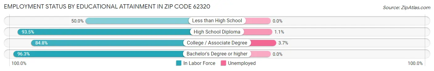 Employment Status by Educational Attainment in Zip Code 62320