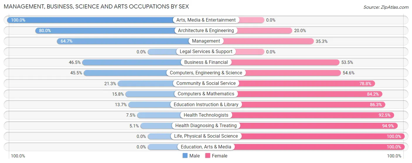 Management, Business, Science and Arts Occupations by Sex in Zip Code 62320