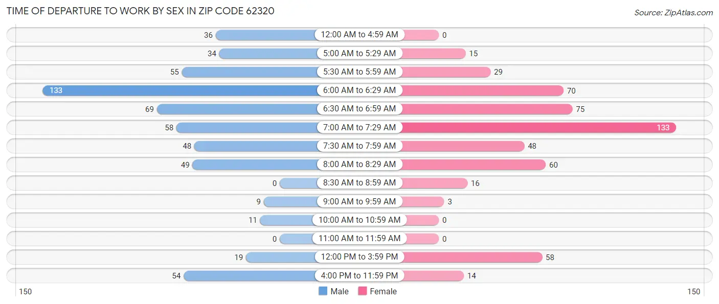 Time of Departure to Work by Sex in Zip Code 62320