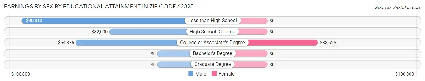 Earnings by Sex by Educational Attainment in Zip Code 62325