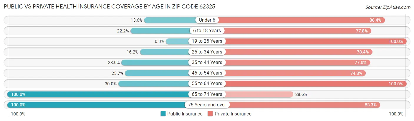 Public vs Private Health Insurance Coverage by Age in Zip Code 62325