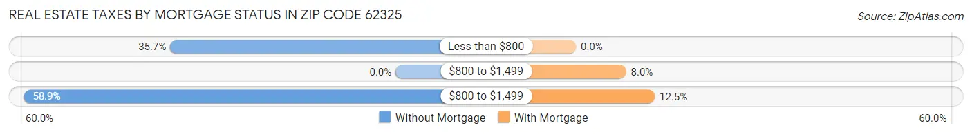 Real Estate Taxes by Mortgage Status in Zip Code 62325