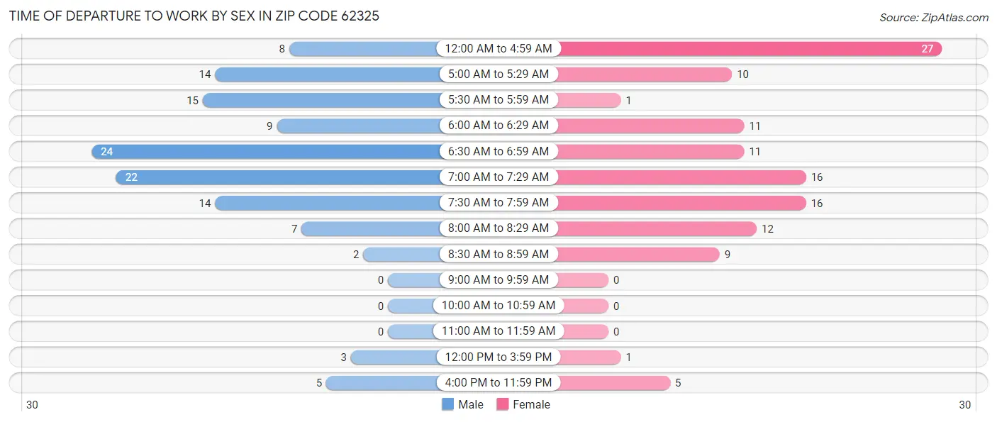 Time of Departure to Work by Sex in Zip Code 62325