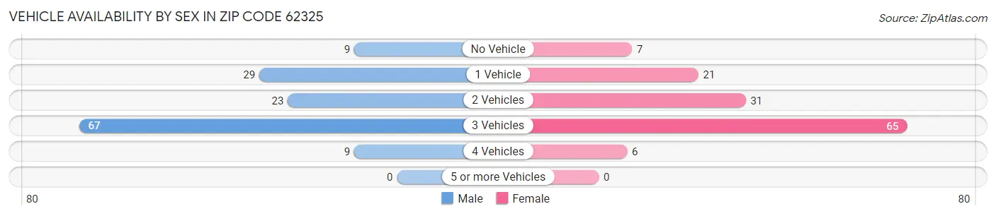 Vehicle Availability by Sex in Zip Code 62325