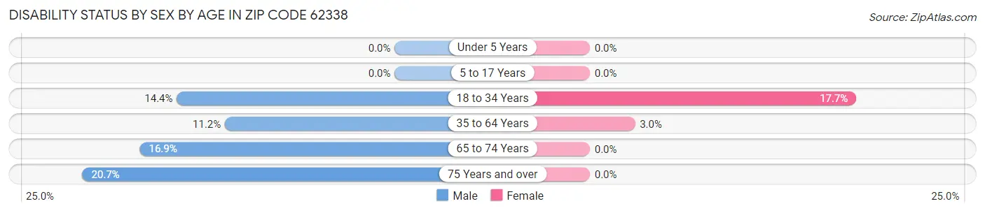 Disability Status by Sex by Age in Zip Code 62338
