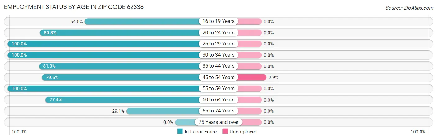 Employment Status by Age in Zip Code 62338