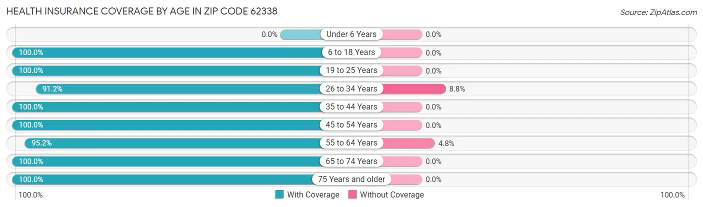 Health Insurance Coverage by Age in Zip Code 62338