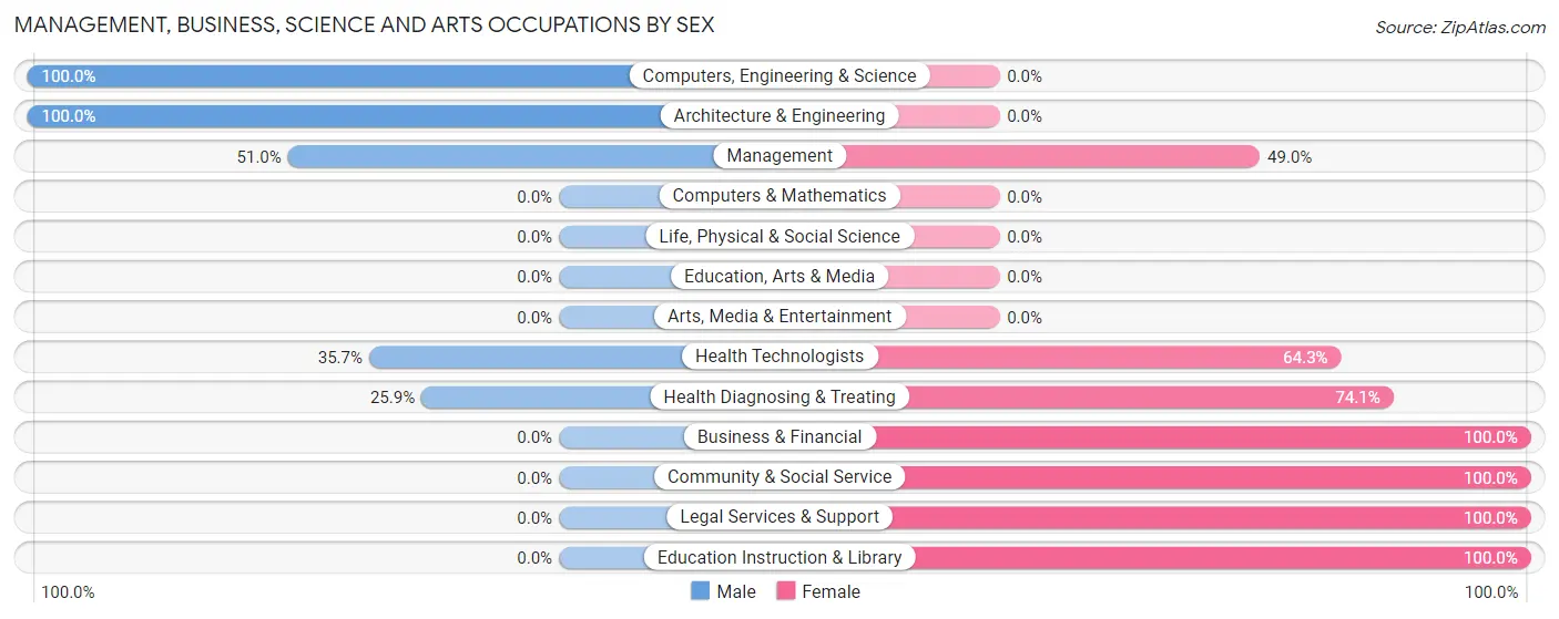 Management, Business, Science and Arts Occupations by Sex in Zip Code 62338