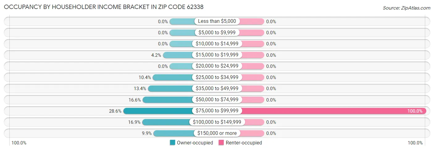 Occupancy by Householder Income Bracket in Zip Code 62338