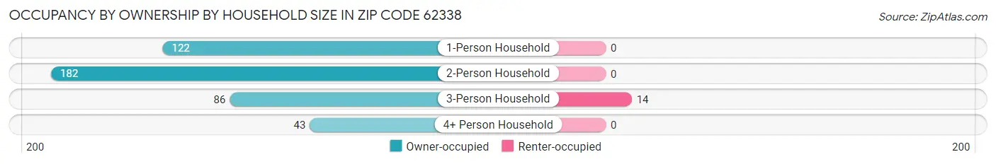 Occupancy by Ownership by Household Size in Zip Code 62338