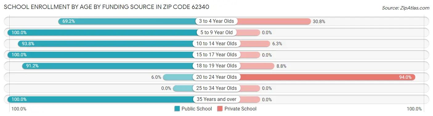 School Enrollment by Age by Funding Source in Zip Code 62340