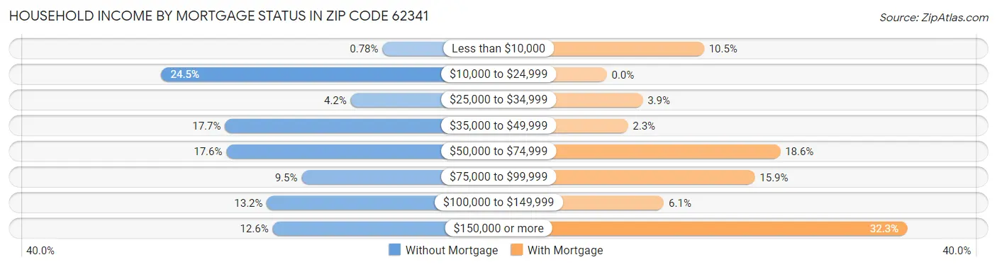 Household Income by Mortgage Status in Zip Code 62341