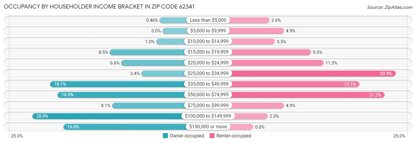 Occupancy by Householder Income Bracket in Zip Code 62341