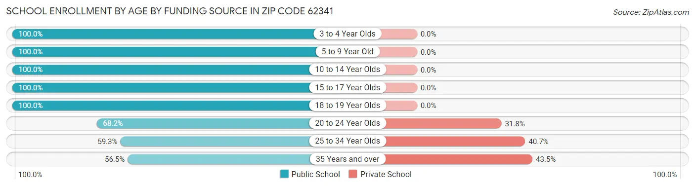 School Enrollment by Age by Funding Source in Zip Code 62341