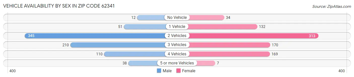 Vehicle Availability by Sex in Zip Code 62341