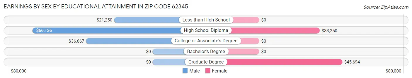 Earnings by Sex by Educational Attainment in Zip Code 62345