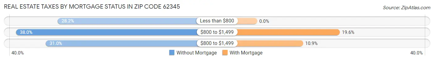 Real Estate Taxes by Mortgage Status in Zip Code 62345