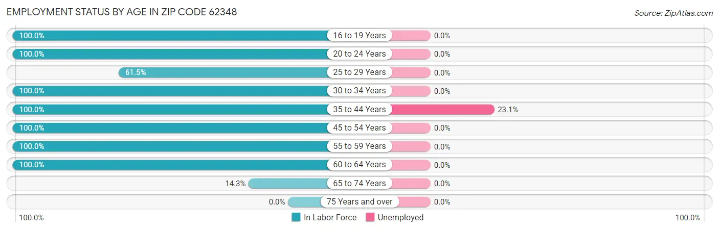 Employment Status by Age in Zip Code 62348