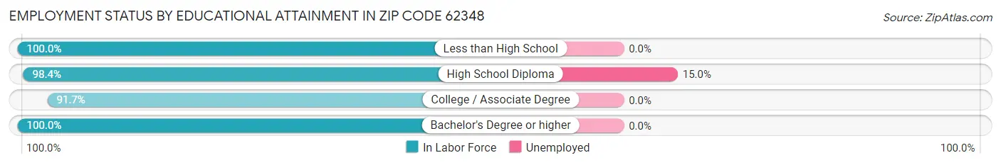 Employment Status by Educational Attainment in Zip Code 62348