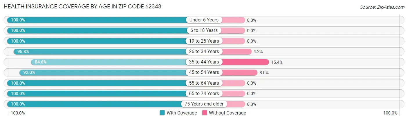 Health Insurance Coverage by Age in Zip Code 62348