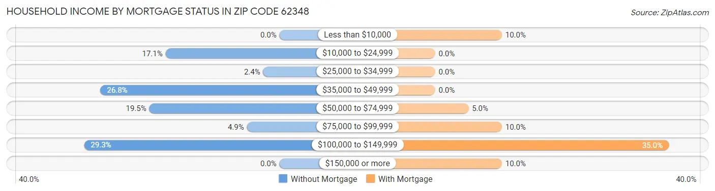 Household Income by Mortgage Status in Zip Code 62348
