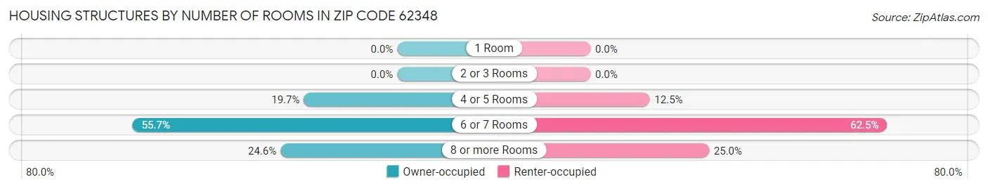 Housing Structures by Number of Rooms in Zip Code 62348