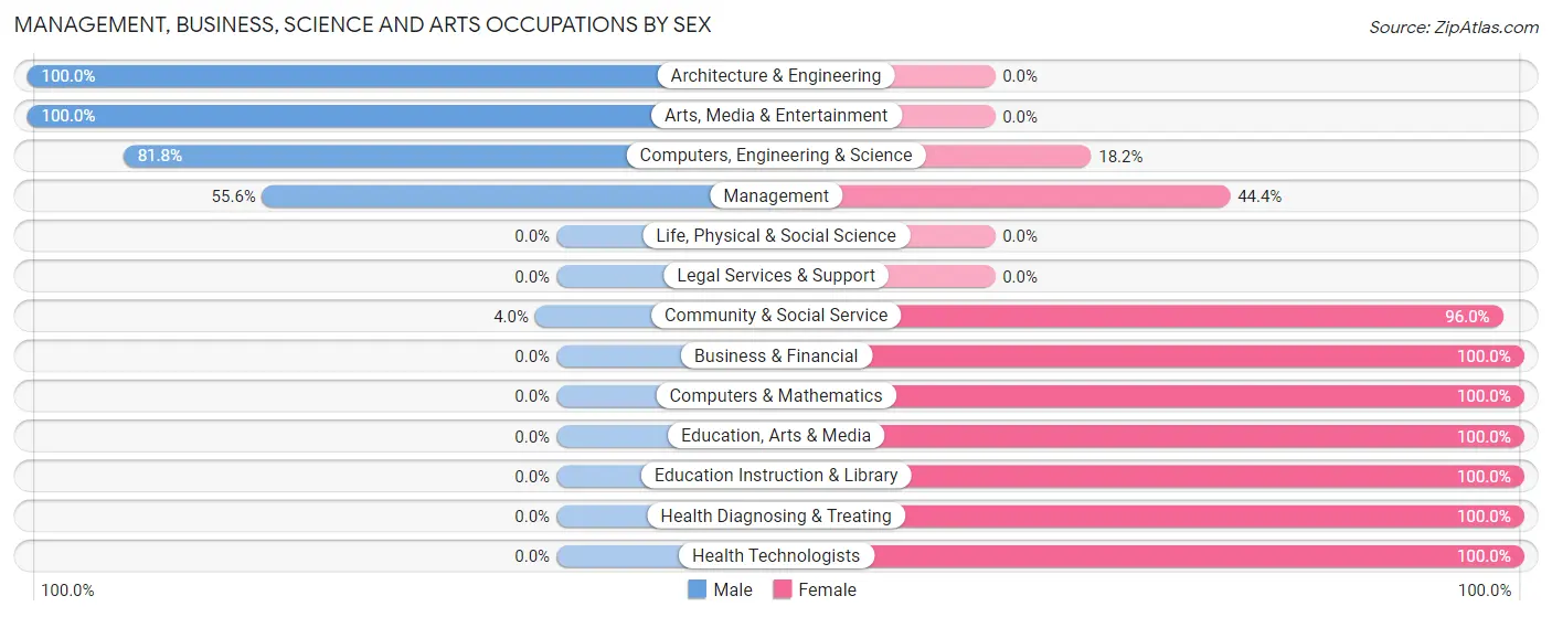 Management, Business, Science and Arts Occupations by Sex in Zip Code 62348