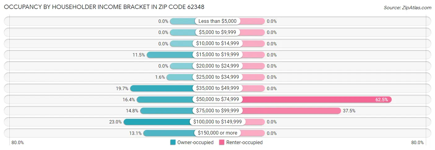 Occupancy by Householder Income Bracket in Zip Code 62348