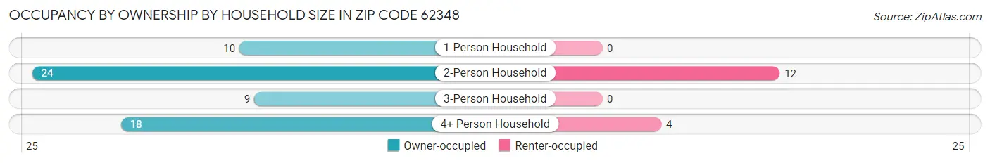 Occupancy by Ownership by Household Size in Zip Code 62348