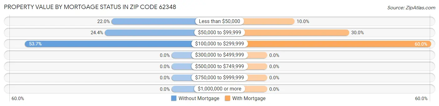 Property Value by Mortgage Status in Zip Code 62348