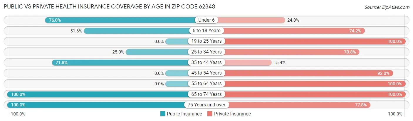 Public vs Private Health Insurance Coverage by Age in Zip Code 62348