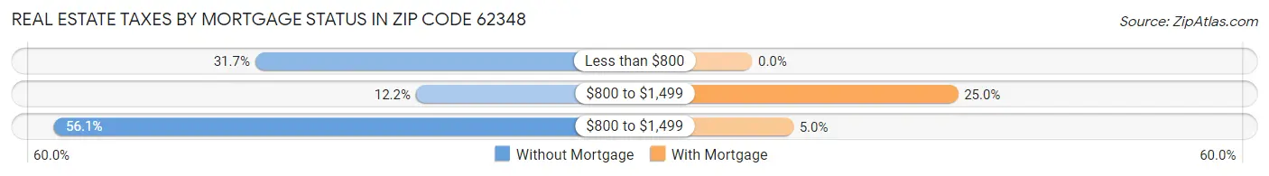 Real Estate Taxes by Mortgage Status in Zip Code 62348