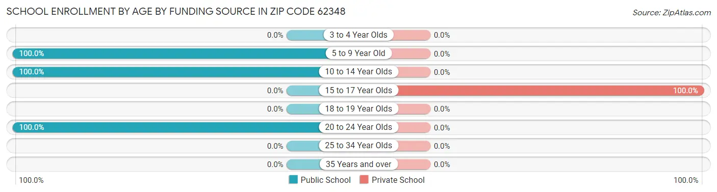 School Enrollment by Age by Funding Source in Zip Code 62348