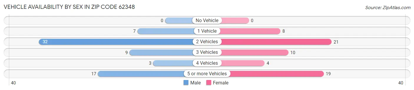 Vehicle Availability by Sex in Zip Code 62348