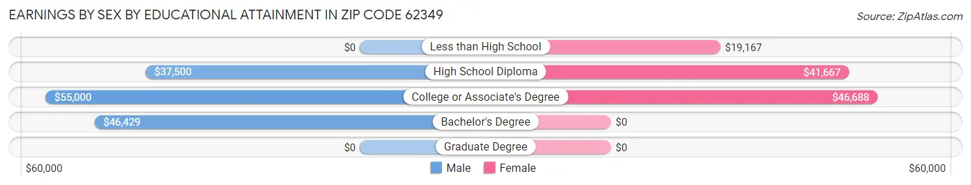 Earnings by Sex by Educational Attainment in Zip Code 62349