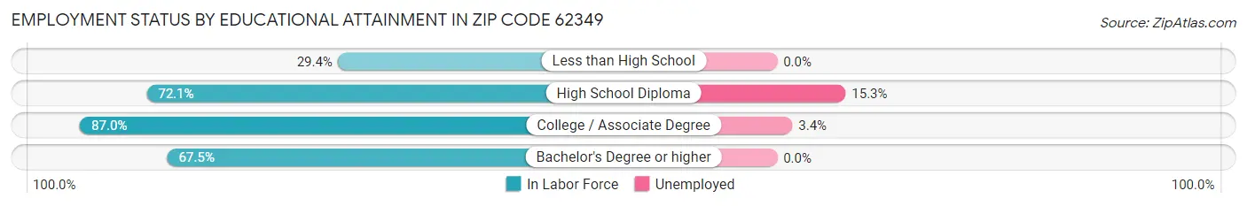 Employment Status by Educational Attainment in Zip Code 62349