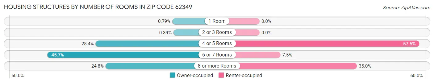 Housing Structures by Number of Rooms in Zip Code 62349