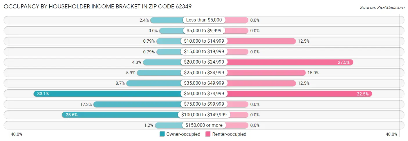 Occupancy by Householder Income Bracket in Zip Code 62349