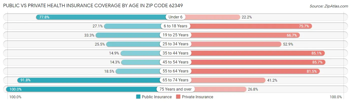 Public vs Private Health Insurance Coverage by Age in Zip Code 62349