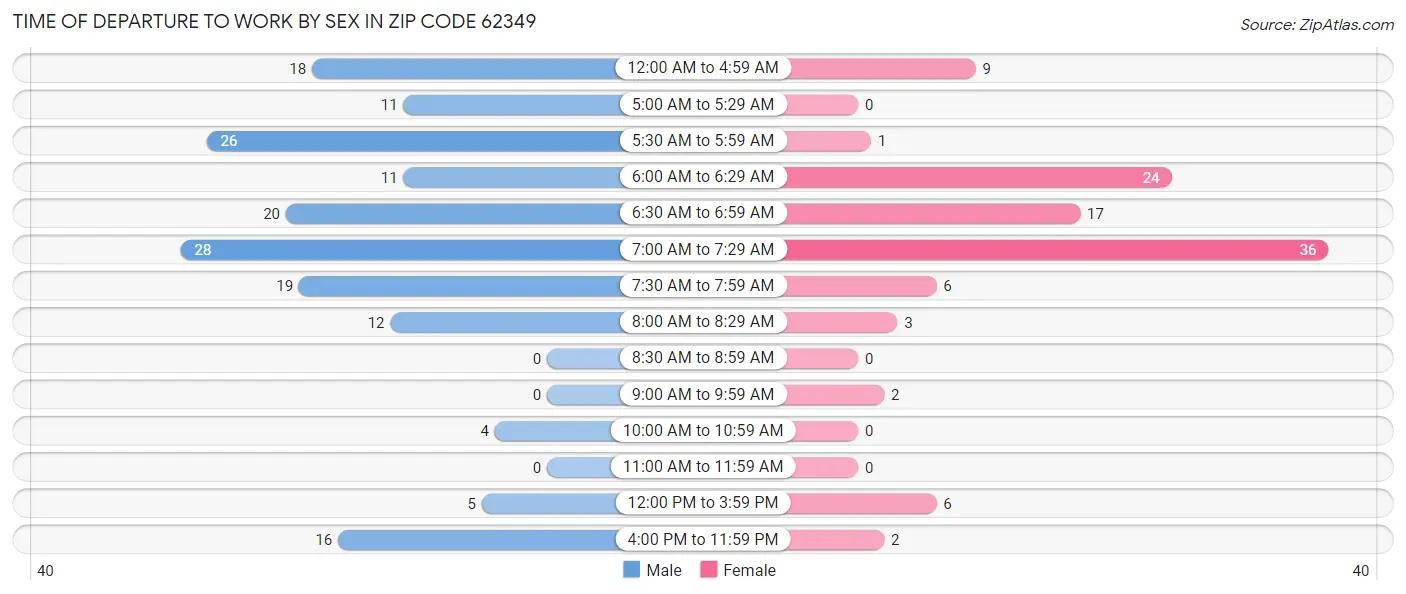 Time of Departure to Work by Sex in Zip Code 62349
