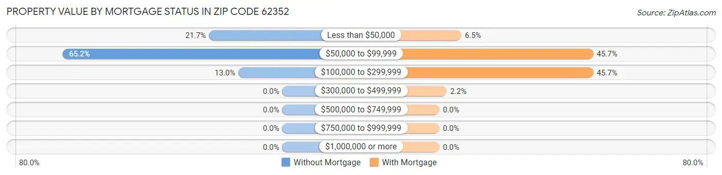 Property Value by Mortgage Status in Zip Code 62352