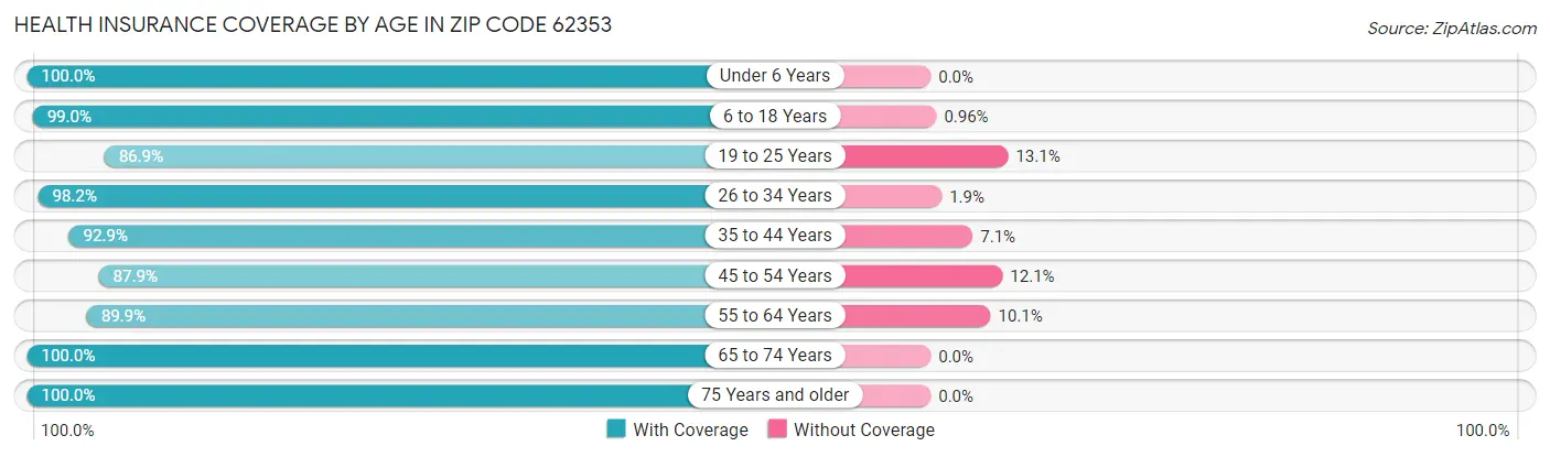 Health Insurance Coverage by Age in Zip Code 62353
