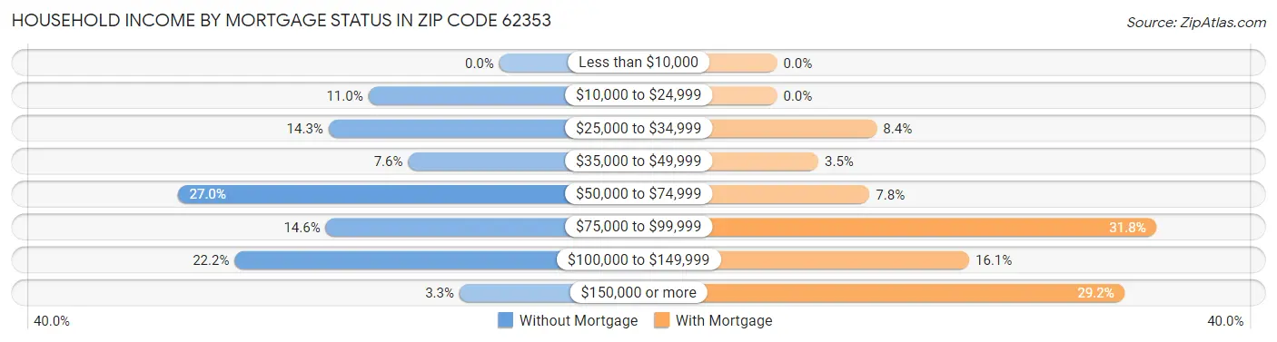 Household Income by Mortgage Status in Zip Code 62353