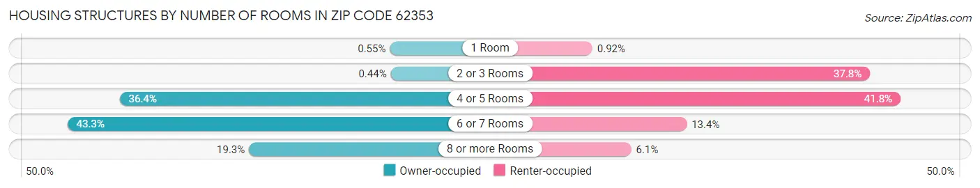 Housing Structures by Number of Rooms in Zip Code 62353