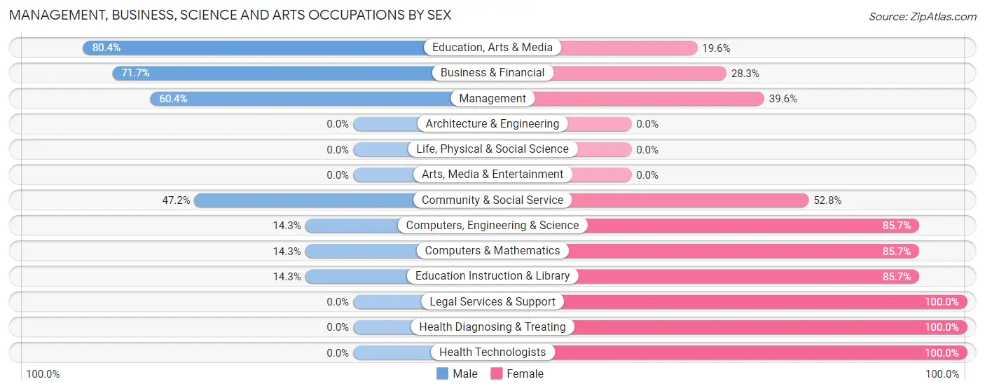 Management, Business, Science and Arts Occupations by Sex in Zip Code 62353